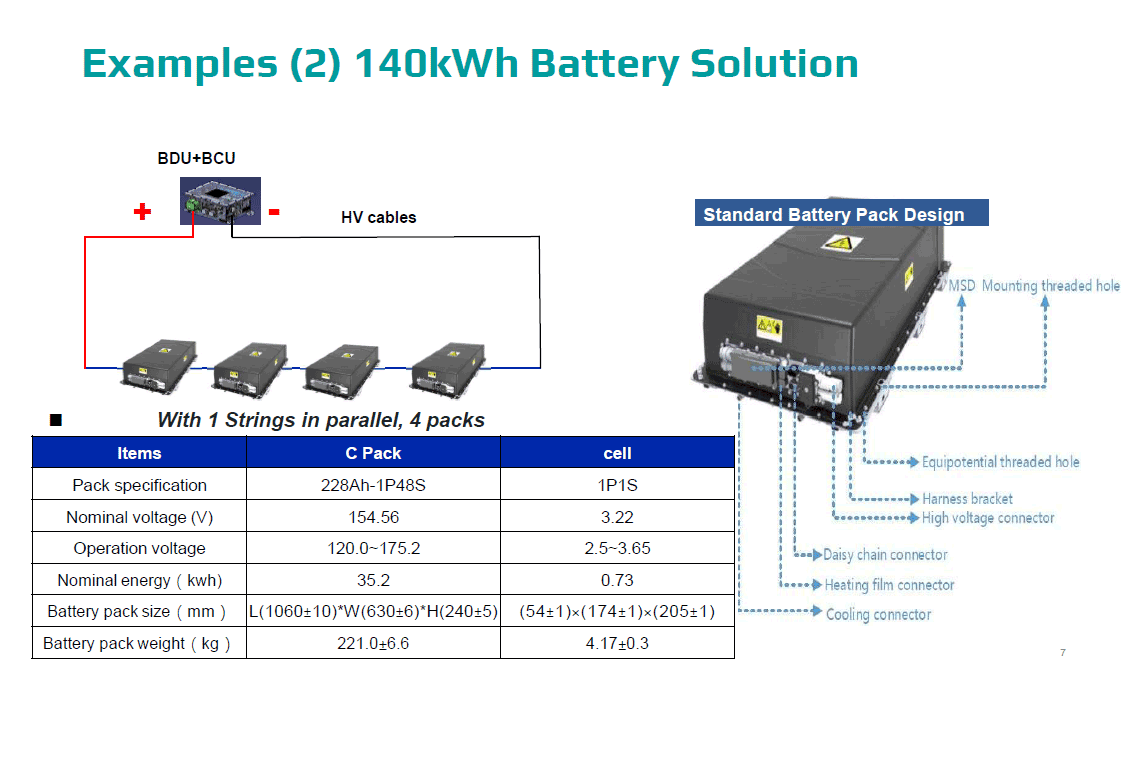Customized EV battery solution