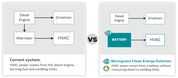 Green retrofits to power HVAC on transit & trucks