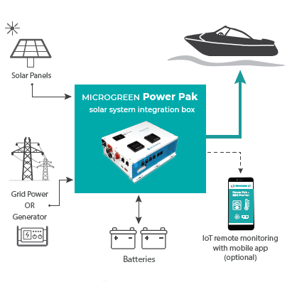 Diagram illustrating Microgreen Energy pak lithium battery for mobile power