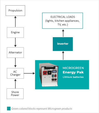 block diagram illustrating Energy Pak lithium battery powering appliances in marine or RVs