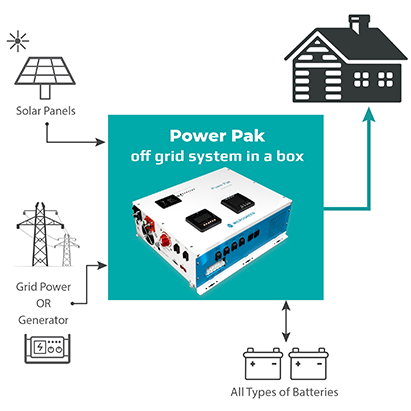 How Power Pak off-grid solar system works - block diagram