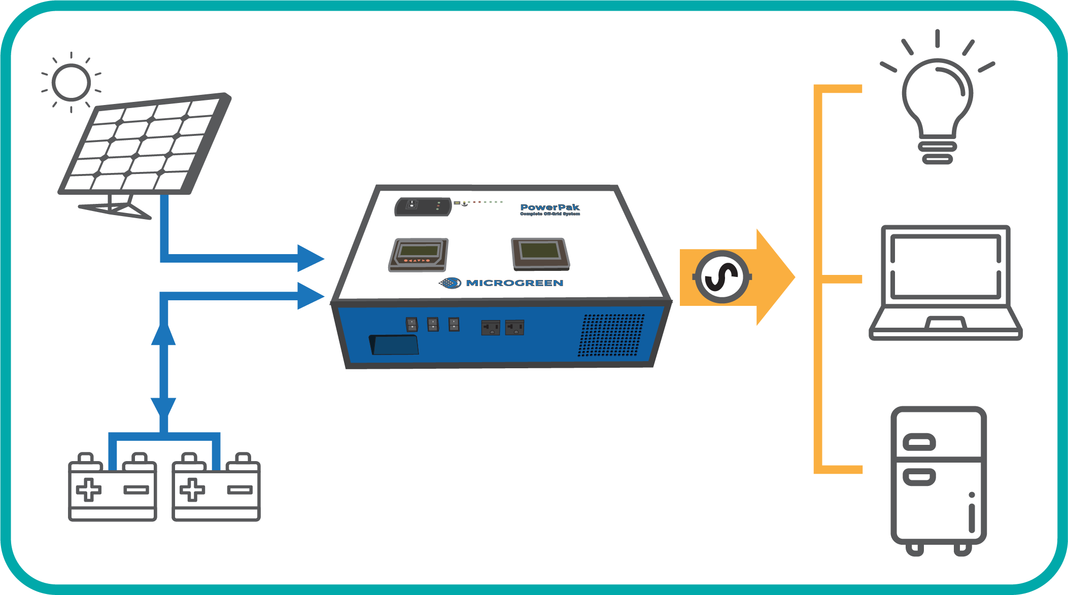 >Power Pak a complete offgrid system in a box Microgreen.ca